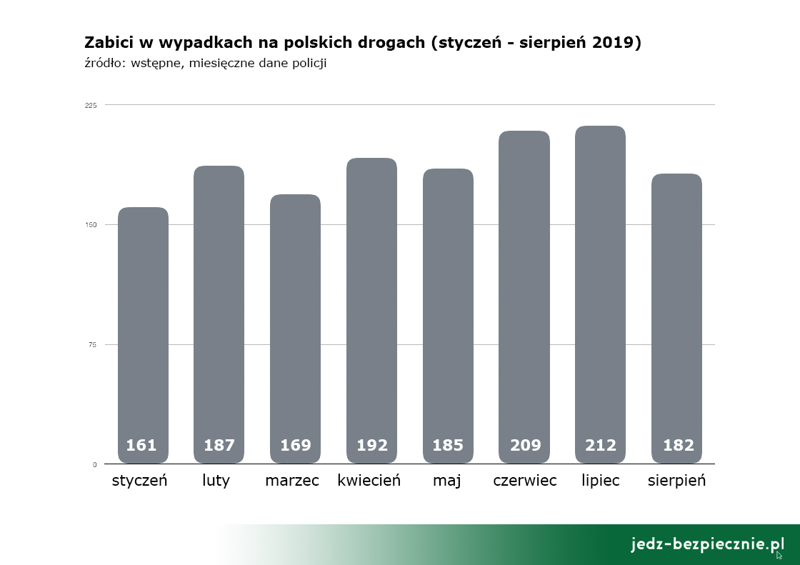 Zabici na polskich drogach - styczeń - sierpień 2019